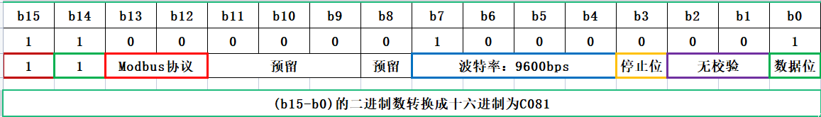 Modbus模式配置表说明（9600bps   8-N-1为例）.png