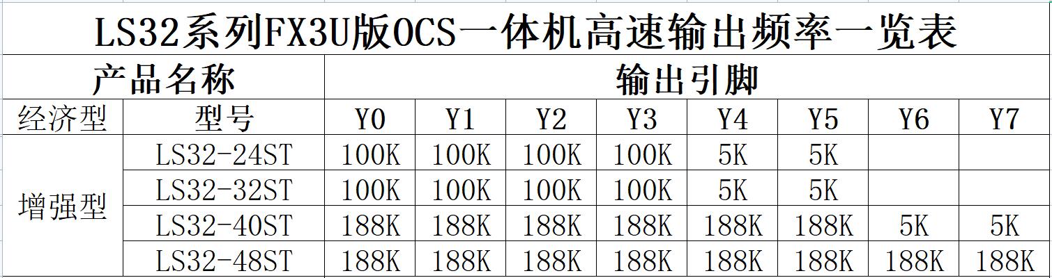 LS32系列FX3U版OCS一体机高速输出频率一览表.jpg