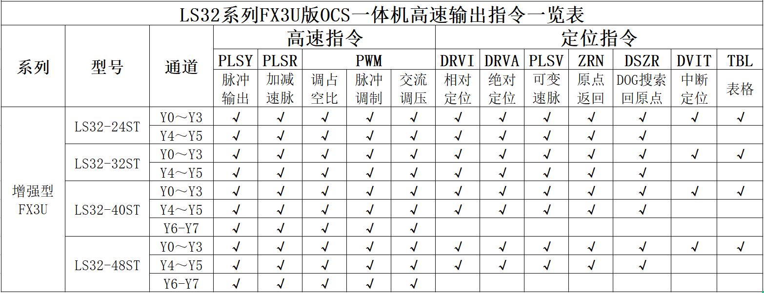 LS32系列FX3U版OCS高速输出指令.jpg